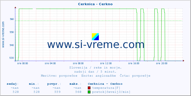 POVPREČJE :: Cerknica - Cerkno :: temperatura | pretok | višina :: zadnji dan / 5 minut.