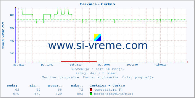 POVPREČJE :: Cerknica - Cerkno :: temperatura | pretok | višina :: zadnji dan / 5 minut.