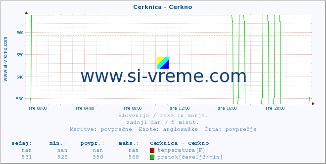 POVPREČJE :: Cerknica - Cerkno :: temperatura | pretok | višina :: zadnji dan / 5 minut.