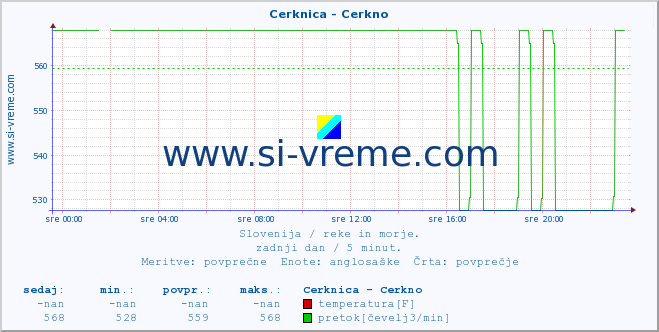 POVPREČJE :: Cerknica - Cerkno :: temperatura | pretok | višina :: zadnji dan / 5 minut.