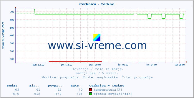 POVPREČJE :: Cerknica - Cerkno :: temperatura | pretok | višina :: zadnji dan / 5 minut.