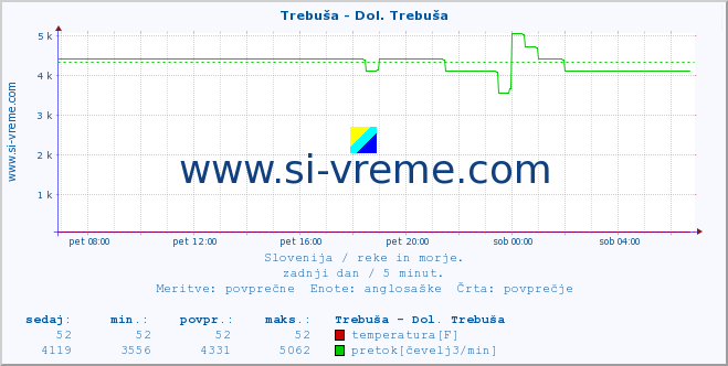 POVPREČJE :: Trebuša - Dol. Trebuša :: temperatura | pretok | višina :: zadnji dan / 5 minut.