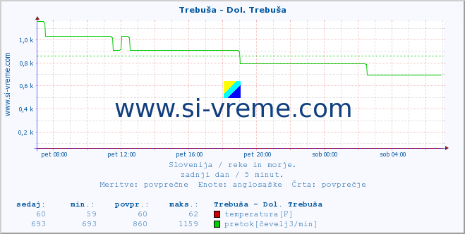 POVPREČJE :: Trebuša - Dol. Trebuša :: temperatura | pretok | višina :: zadnji dan / 5 minut.