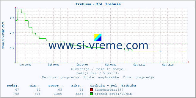 POVPREČJE :: Trebuša - Dol. Trebuša :: temperatura | pretok | višina :: zadnji dan / 5 minut.