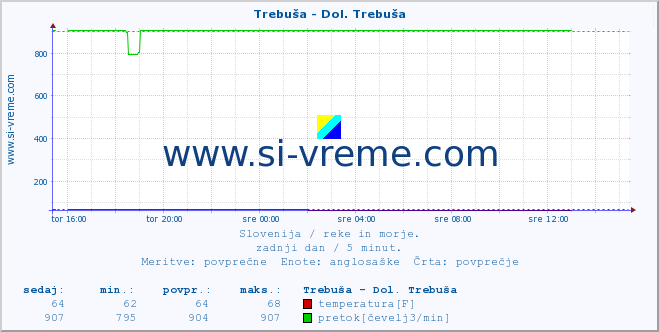 POVPREČJE :: Trebuša - Dol. Trebuša :: temperatura | pretok | višina :: zadnji dan / 5 minut.