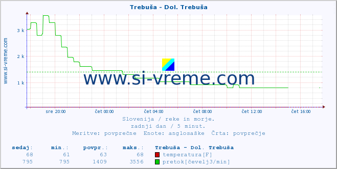 POVPREČJE :: Trebuša - Dol. Trebuša :: temperatura | pretok | višina :: zadnji dan / 5 minut.