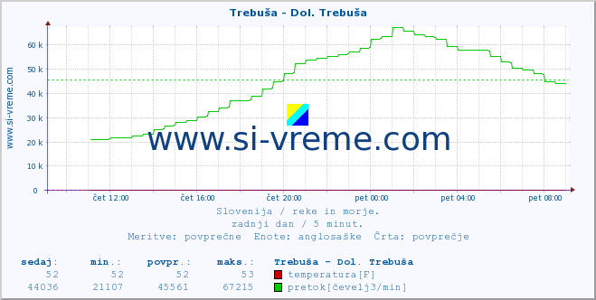 POVPREČJE :: Trebuša - Dol. Trebuša :: temperatura | pretok | višina :: zadnji dan / 5 minut.