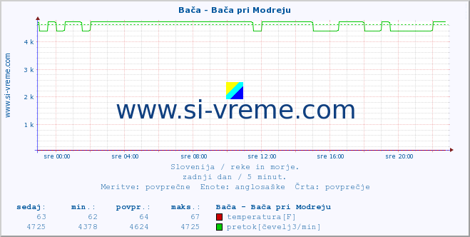 POVPREČJE :: Bača - Bača pri Modreju :: temperatura | pretok | višina :: zadnji dan / 5 minut.