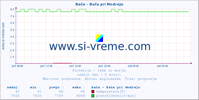 POVPREČJE :: Bača - Bača pri Modreju :: temperatura | pretok | višina :: zadnji dan / 5 minut.