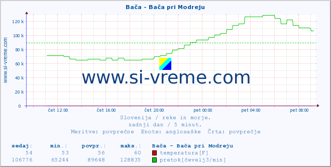 POVPREČJE :: Bača - Bača pri Modreju :: temperatura | pretok | višina :: zadnji dan / 5 minut.