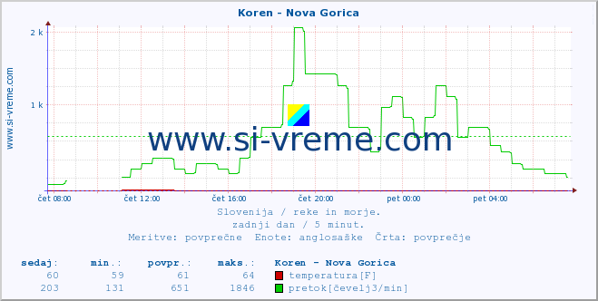 POVPREČJE :: Koren - Nova Gorica :: temperatura | pretok | višina :: zadnji dan / 5 minut.