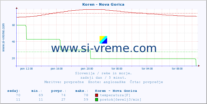 POVPREČJE :: Koren - Nova Gorica :: temperatura | pretok | višina :: zadnji dan / 5 minut.