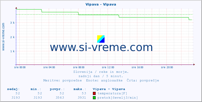 POVPREČJE :: Vipava - Vipava :: temperatura | pretok | višina :: zadnji dan / 5 minut.