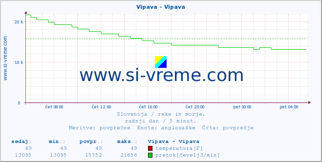 POVPREČJE :: Vipava - Vipava :: temperatura | pretok | višina :: zadnji dan / 5 minut.