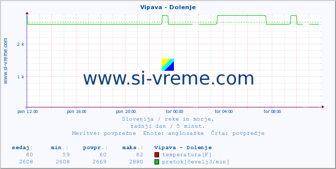 POVPREČJE :: Vipava - Dolenje :: temperatura | pretok | višina :: zadnji dan / 5 minut.