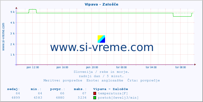 POVPREČJE :: Vipava - Zalošče :: temperatura | pretok | višina :: zadnji dan / 5 minut.