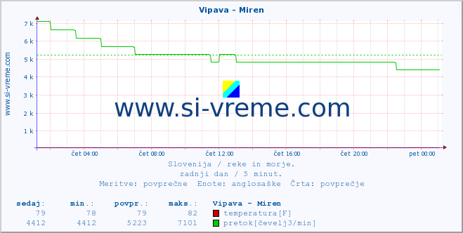 POVPREČJE :: Vipava - Miren :: temperatura | pretok | višina :: zadnji dan / 5 minut.