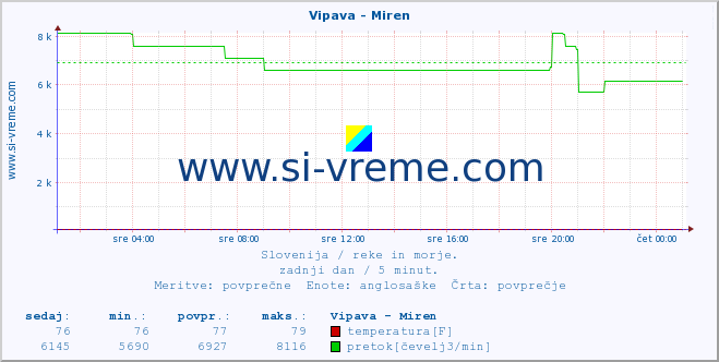 POVPREČJE :: Vipava - Miren :: temperatura | pretok | višina :: zadnji dan / 5 minut.