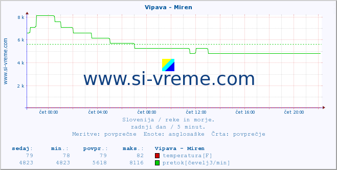 POVPREČJE :: Vipava - Miren :: temperatura | pretok | višina :: zadnji dan / 5 minut.