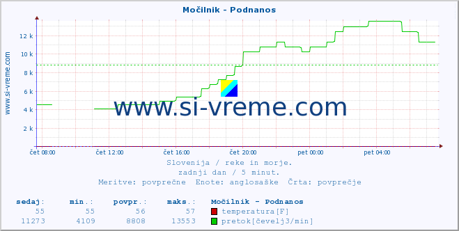 POVPREČJE :: Močilnik - Podnanos :: temperatura | pretok | višina :: zadnji dan / 5 minut.