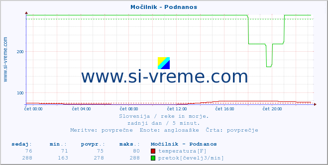 POVPREČJE :: Močilnik - Podnanos :: temperatura | pretok | višina :: zadnji dan / 5 minut.