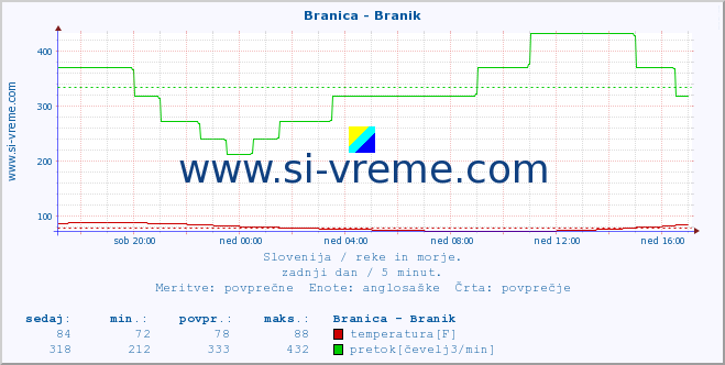 POVPREČJE :: Branica - Branik :: temperatura | pretok | višina :: zadnji dan / 5 minut.