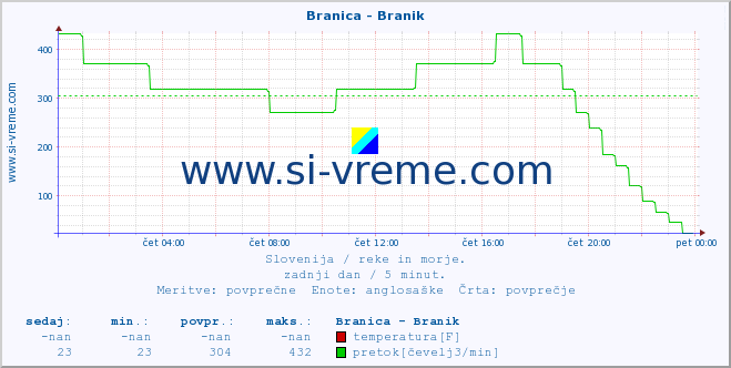 POVPREČJE :: Branica - Branik :: temperatura | pretok | višina :: zadnji dan / 5 minut.