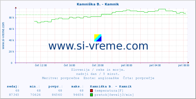 POVPREČJE :: Branica - Branik :: temperatura | pretok | višina :: zadnji dan / 5 minut.