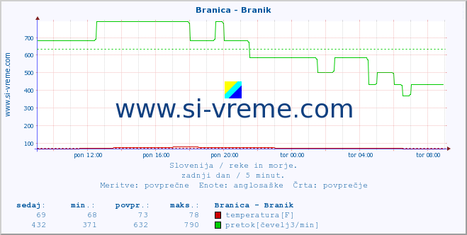 POVPREČJE :: Branica - Branik :: temperatura | pretok | višina :: zadnji dan / 5 minut.