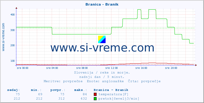 POVPREČJE :: Branica - Branik :: temperatura | pretok | višina :: zadnji dan / 5 minut.