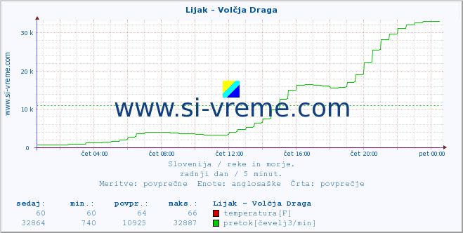 POVPREČJE :: Lijak - Volčja Draga :: temperatura | pretok | višina :: zadnji dan / 5 minut.