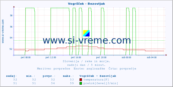 POVPREČJE :: Vogršček - Bezovljak :: temperatura | pretok | višina :: zadnji dan / 5 minut.