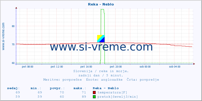 POVPREČJE :: Reka - Neblo :: temperatura | pretok | višina :: zadnji dan / 5 minut.