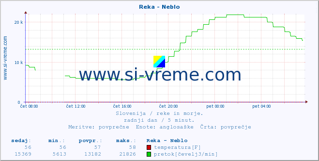 POVPREČJE :: Reka - Neblo :: temperatura | pretok | višina :: zadnji dan / 5 minut.