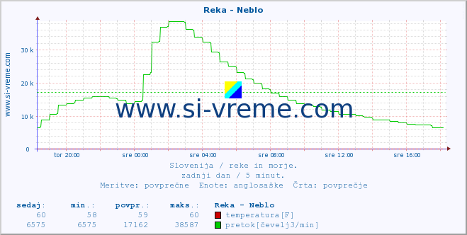 POVPREČJE :: Reka - Neblo :: temperatura | pretok | višina :: zadnji dan / 5 minut.