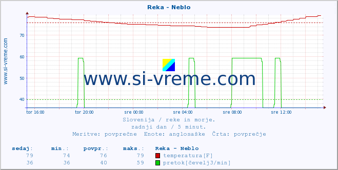 POVPREČJE :: Reka - Neblo :: temperatura | pretok | višina :: zadnji dan / 5 minut.