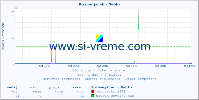 POVPREČJE :: Kožbanjšček - Neblo :: temperatura | pretok | višina :: zadnji dan / 5 minut.