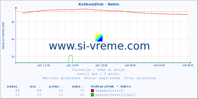 POVPREČJE :: Kožbanjšček - Neblo :: temperatura | pretok | višina :: zadnji dan / 5 minut.