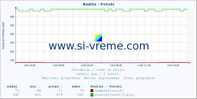 POVPREČJE :: Nadiža - Potoki :: temperatura | pretok | višina :: zadnji dan / 5 minut.