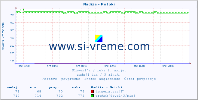 POVPREČJE :: Nadiža - Potoki :: temperatura | pretok | višina :: zadnji dan / 5 minut.