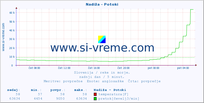 POVPREČJE :: Nadiža - Potoki :: temperatura | pretok | višina :: zadnji dan / 5 minut.