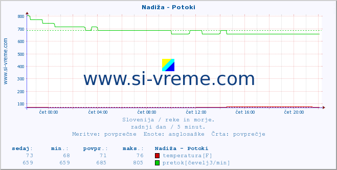 POVPREČJE :: Nadiža - Potoki :: temperatura | pretok | višina :: zadnji dan / 5 minut.