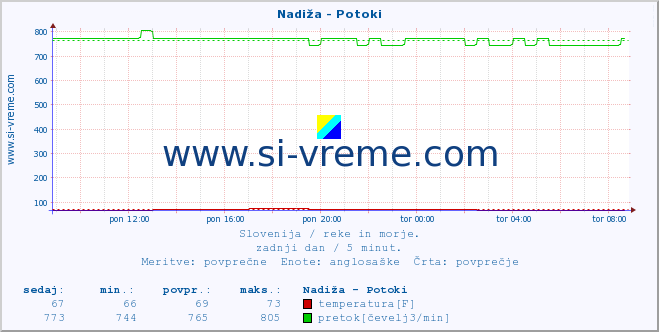 POVPREČJE :: Nadiža - Potoki :: temperatura | pretok | višina :: zadnji dan / 5 minut.