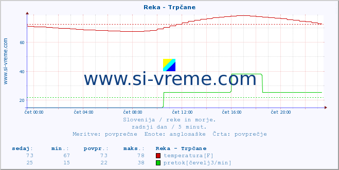 POVPREČJE :: Reka - Trpčane :: temperatura | pretok | višina :: zadnji dan / 5 minut.