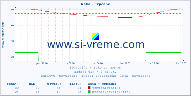 POVPREČJE :: Reka - Trpčane :: temperatura | pretok | višina :: zadnji dan / 5 minut.