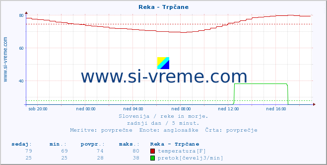 POVPREČJE :: Reka - Trpčane :: temperatura | pretok | višina :: zadnji dan / 5 minut.