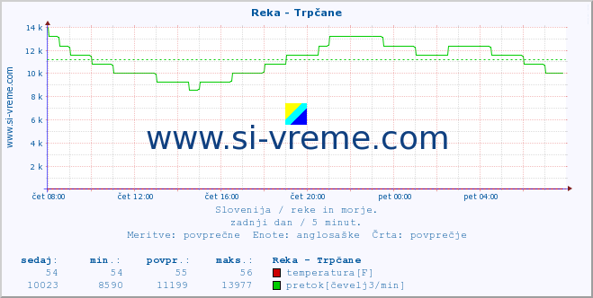 POVPREČJE :: Reka - Trpčane :: temperatura | pretok | višina :: zadnji dan / 5 minut.