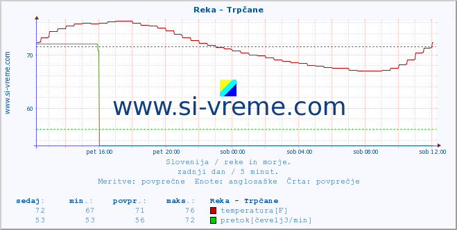 POVPREČJE :: Reka - Trpčane :: temperatura | pretok | višina :: zadnji dan / 5 minut.