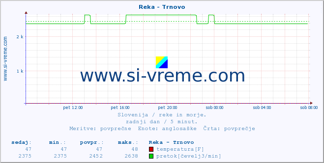 POVPREČJE :: Reka - Trnovo :: temperatura | pretok | višina :: zadnji dan / 5 minut.