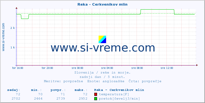 POVPREČJE :: Reka - Cerkvenikov mlin :: temperatura | pretok | višina :: zadnji dan / 5 minut.